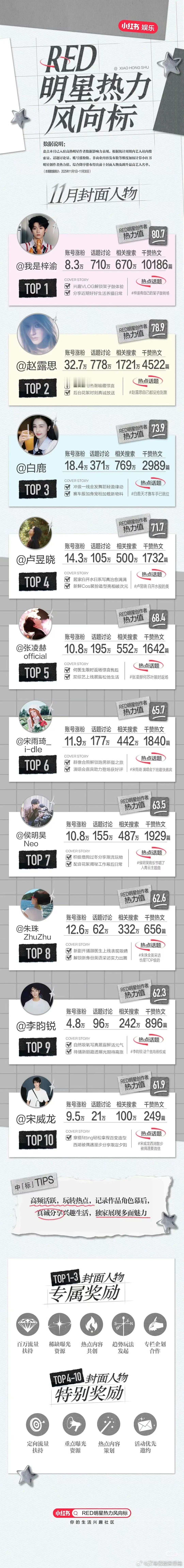 🍠11月封面人物🔥梓渝，赵露思 白鹿，卢昱晓，张凌赫，宋雨琦，侯明昊，朱珠，