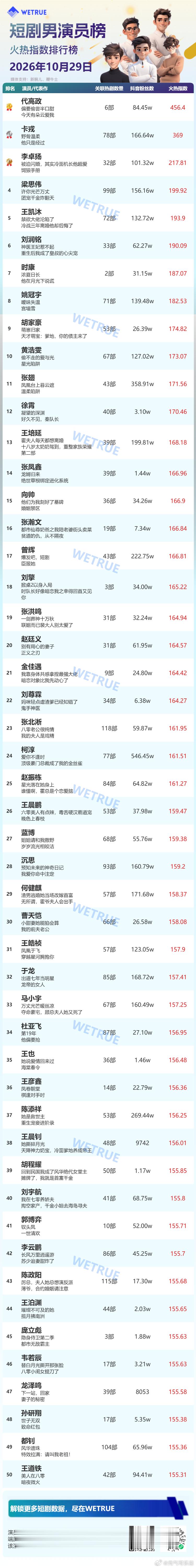10.29短剧男演员榜🔥TOP3：代高政、卡戎、李卓扬代高政火热指数456.4