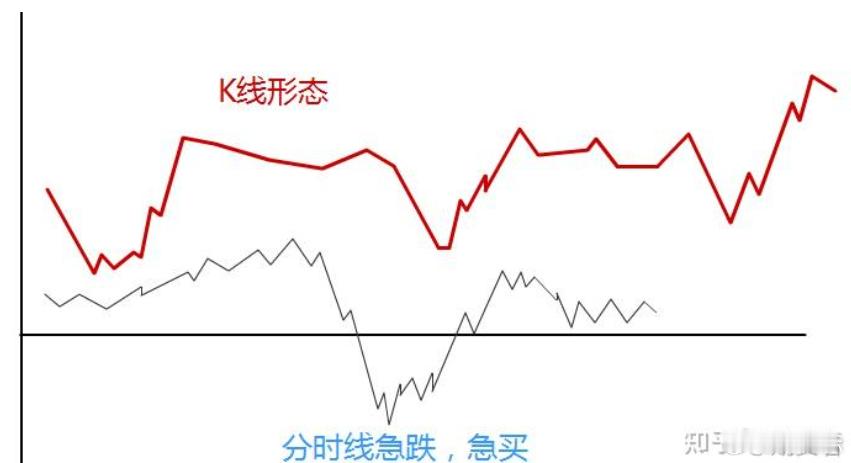 急跌急买，缓跌缓买条件1：3、5、15分钟图上，K线呈上升趋势条件2：3、5、或