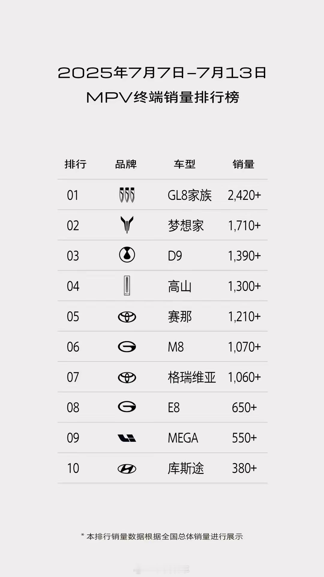小菌车视界 2025年7月第二周MPV销量排行榜出炉！ ​​​