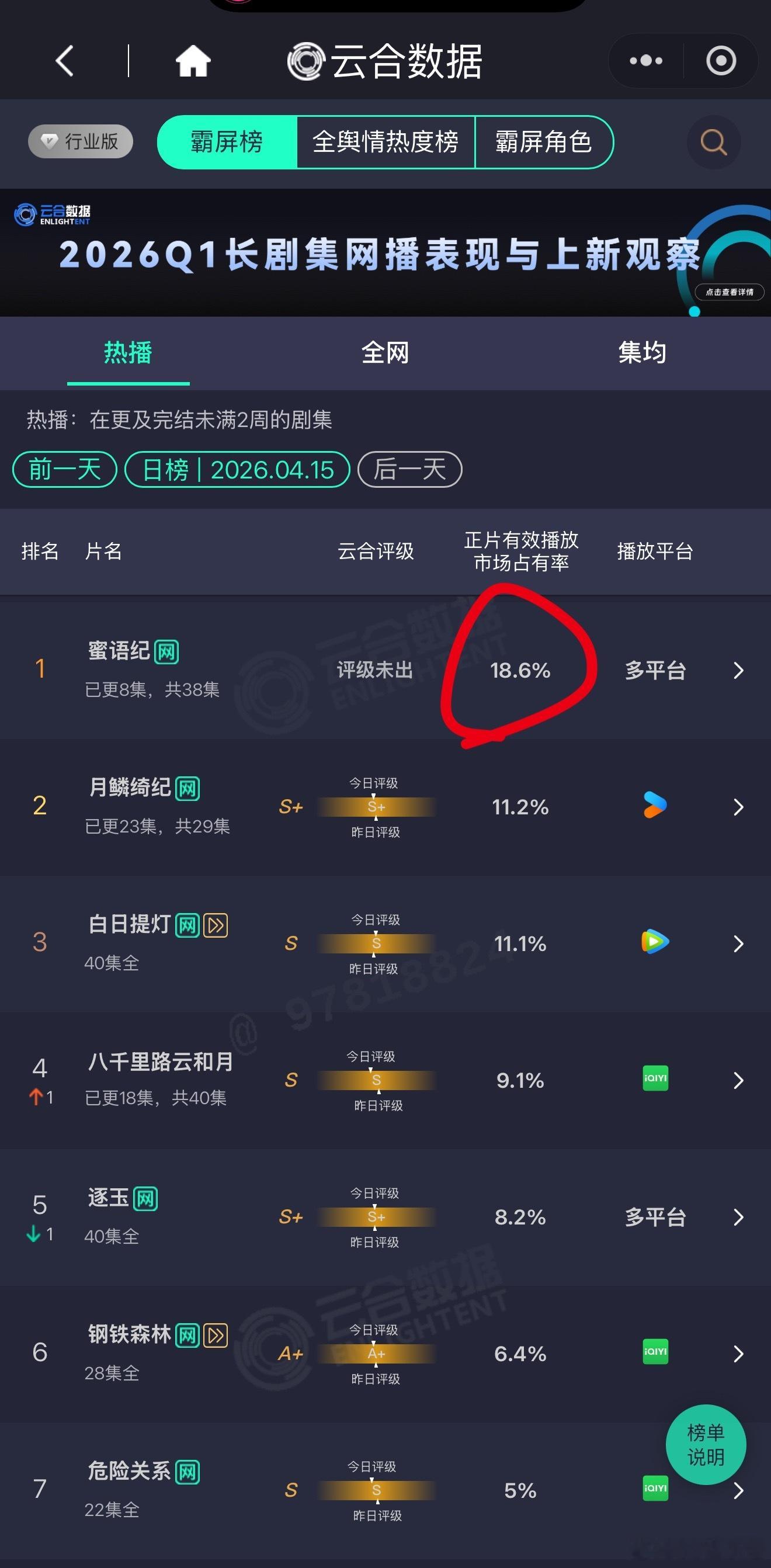 蜜语纪 昨日市占率18.6%，直逼20%，集均稳稳破2000w了吧，虽然演员年龄