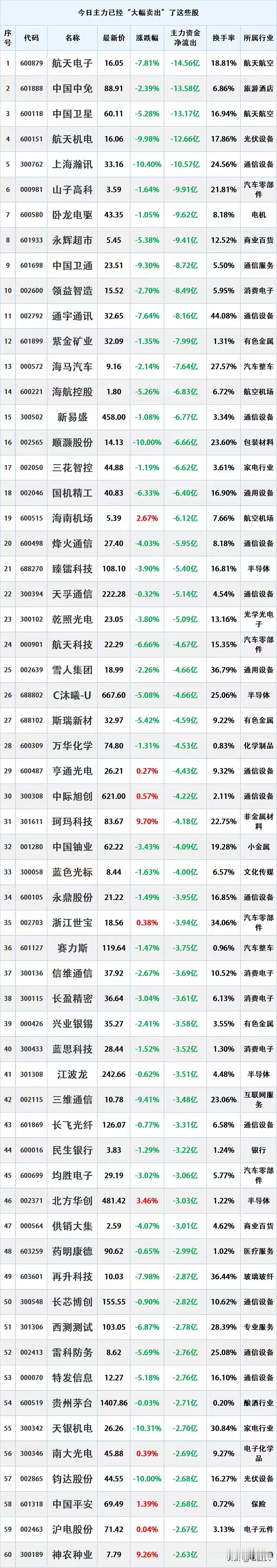 尾盘资金出逃，12月23日主力资金大幅流出的股票名单。

资金流出是指在一定时期