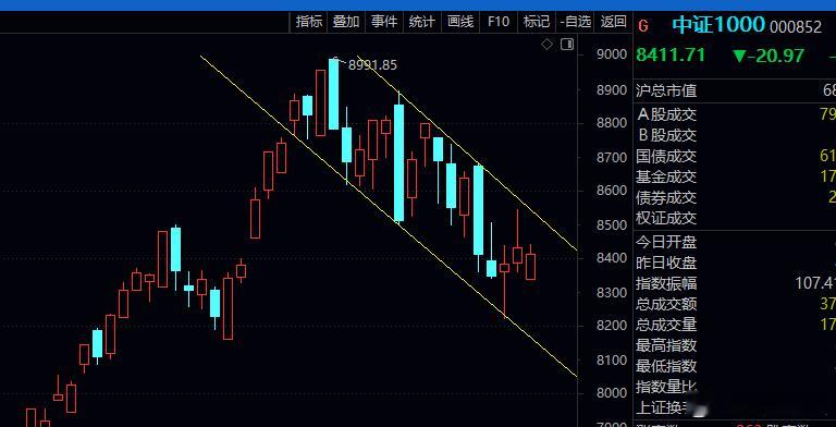 中证1000下降通道约束，B反余温尚存，但难有大反弹中证1000自5.14日见顶