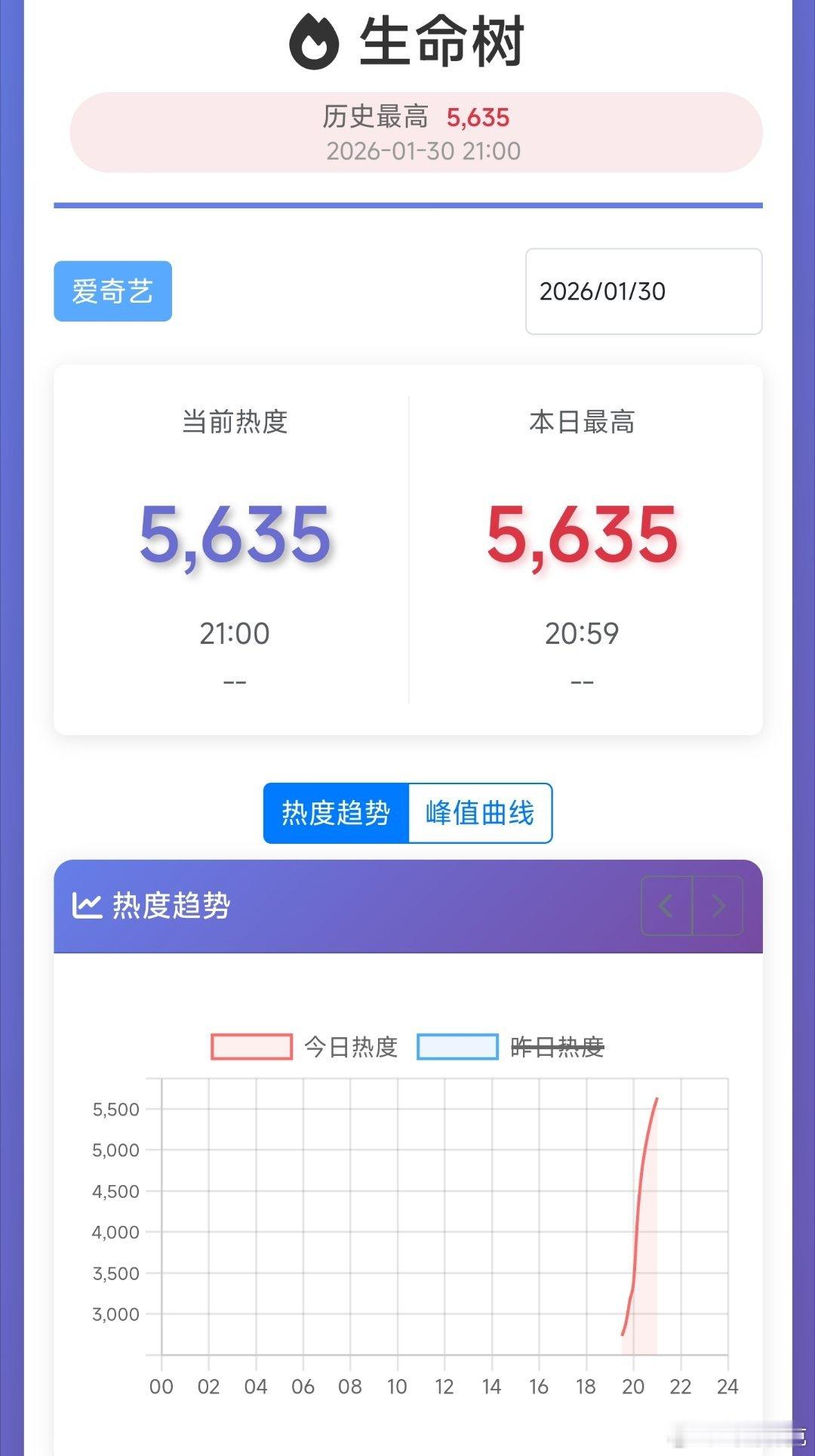 生命树收视登顶生命树首日21点热度5635，比生万物同期高200+，目前涨势符合