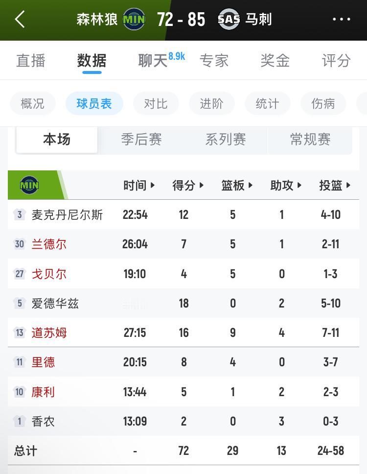 NBA森林狼的戈贝尔，为什么一个身高臂展都顶级的中锋是这数据，森林狼的管理层和球