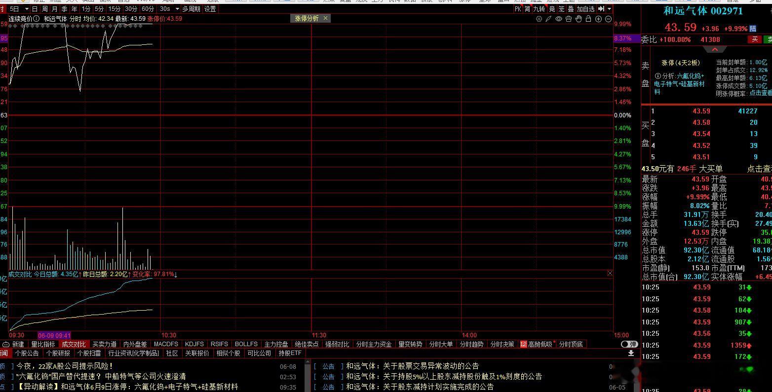 和远气体又继续封板了！ 