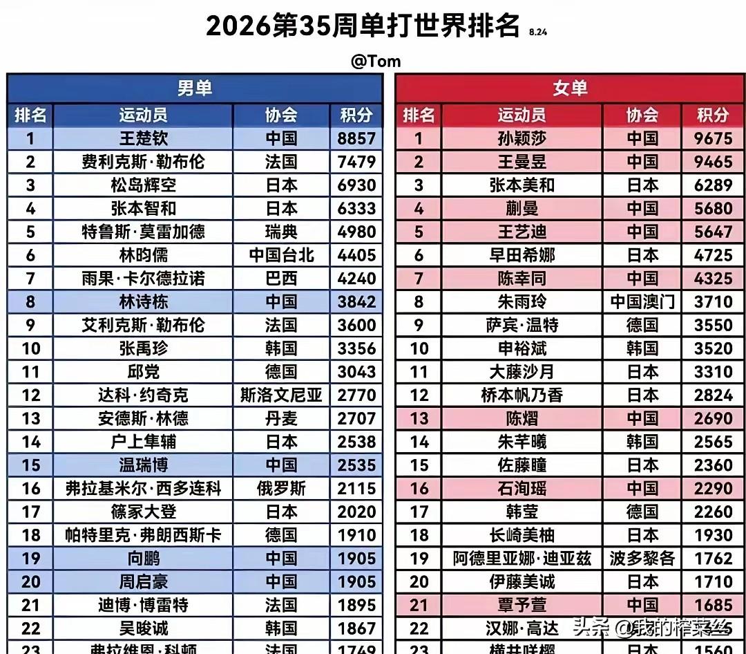 最新一期排名一出来，满屏都是在分析，莎莎42天缺席比赛，世一要换人了。
还分析的