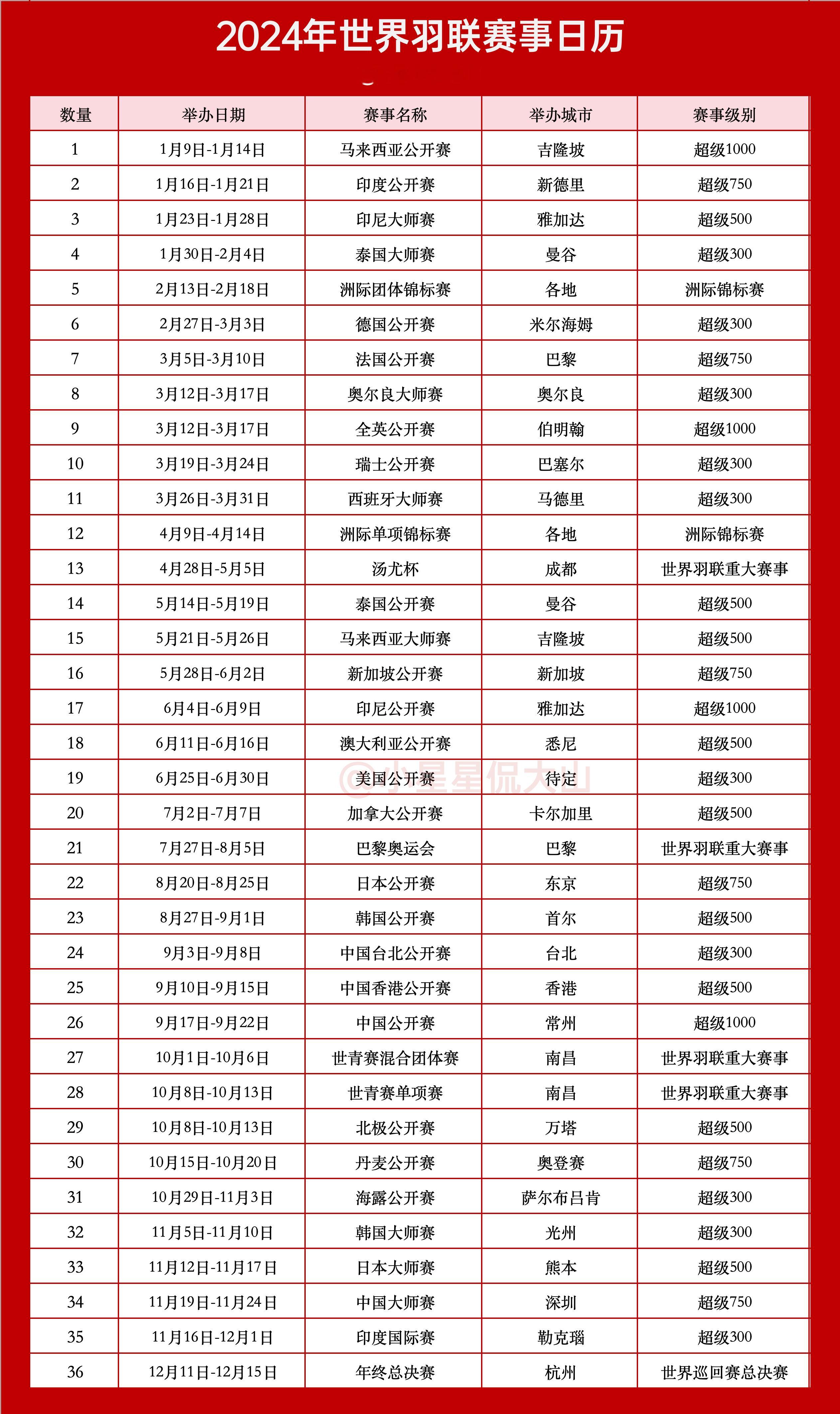 男双的奥运会名额现在竞争激烈，任翔宇/何济霆🇨🇳如果保持强势表现是完全有机会