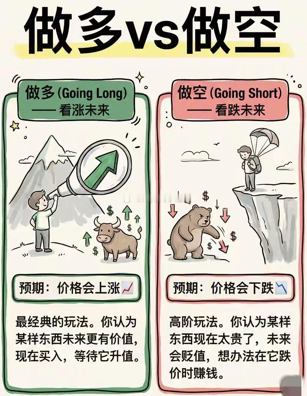 很多人以为炒股只能“低买高卖”赚钱，其实交易的世界里，上涨和下跌都能获利——这就