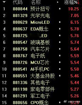 机器人跟半导体科技股都在暴涨！赚钱效应就好些了A股