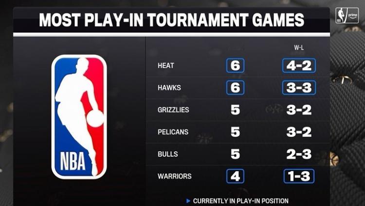 ➡勇士绝对是附加赛的最大受害者，4次附加赛从来没有第9,10进附加赛金州勇士nb