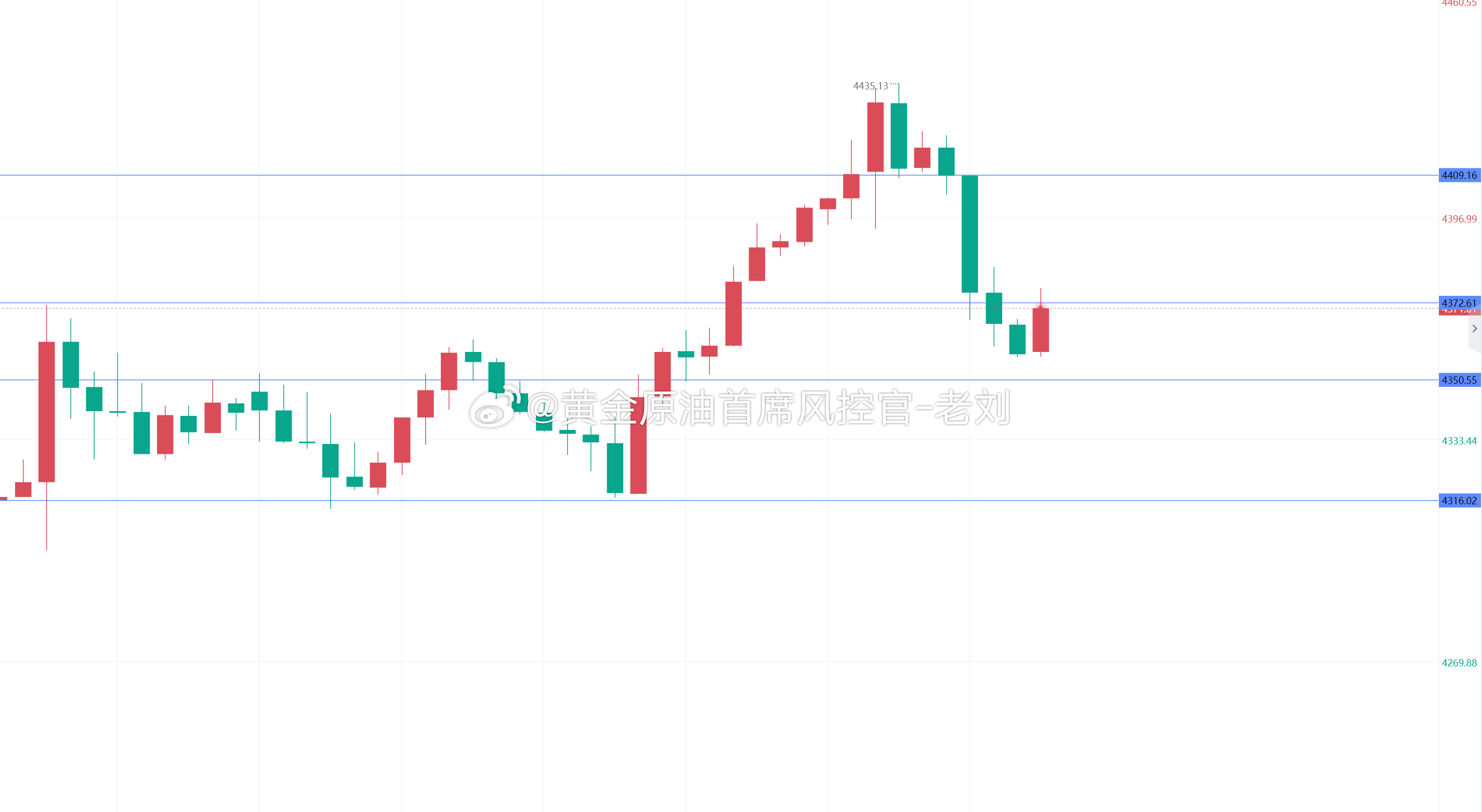 黄金因下跌空间打开，本次反弹来到4372-4375压制点，我们可空一波，目标看4