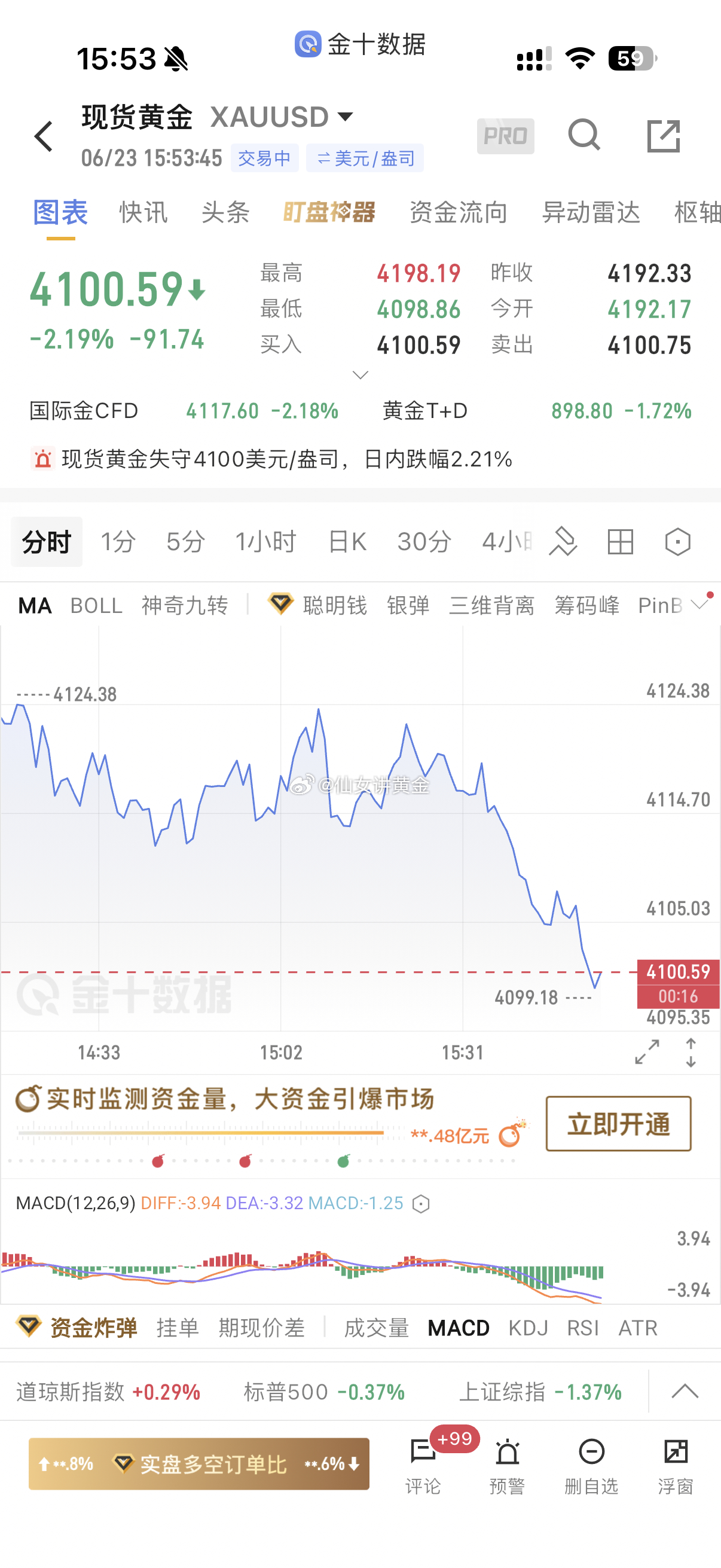 现价单来咯~4100是关键多空分水岭，在此附近左侧试空外汇黄金黄金交易黄金投资