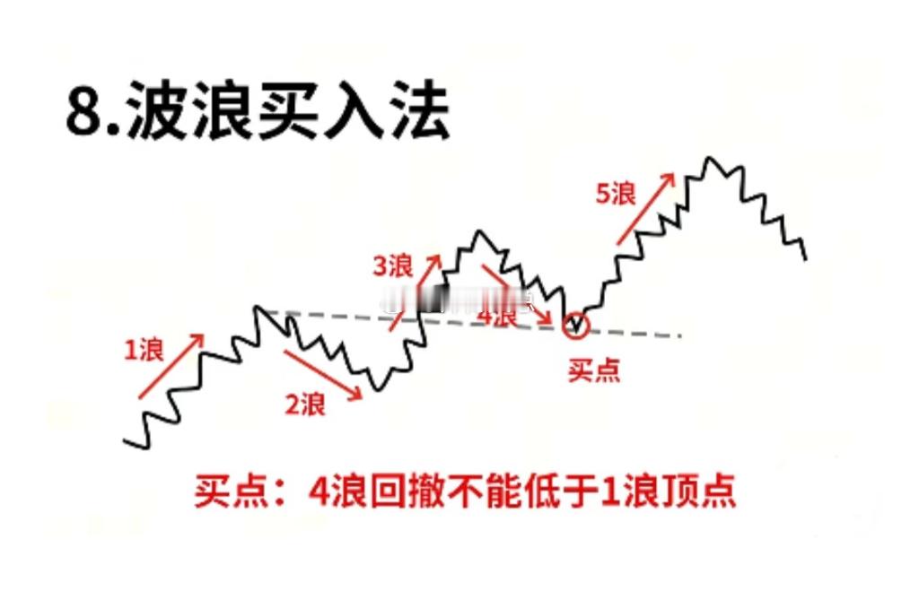 周末充电！8大经典买入法，新手也能看懂上手，A股实战直接用又到周末休市，红绿柱停