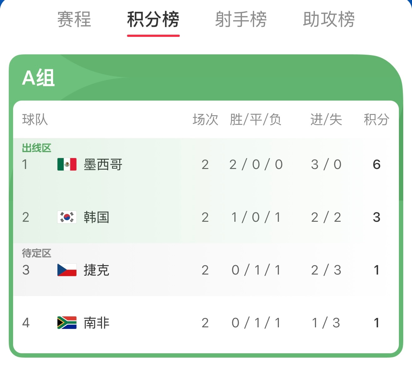 墨西哥vs韩国东道主还是稳，一球拿下韩国，墨西哥积6分，韩国3分，孙兴慜各种突破