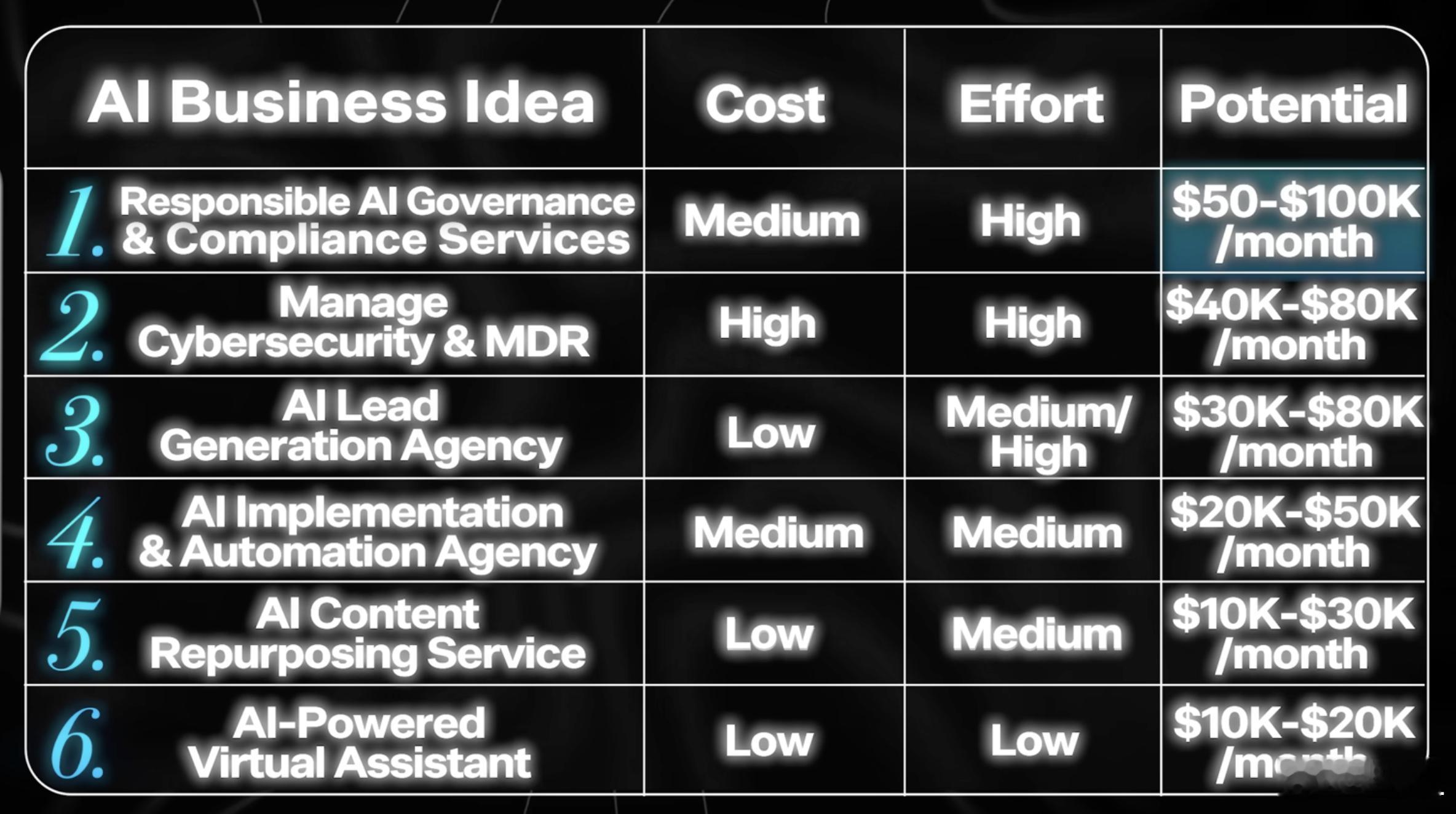 2026 年最值得做的 6 种 AI 高利润生意-Dan Martell 油管摘