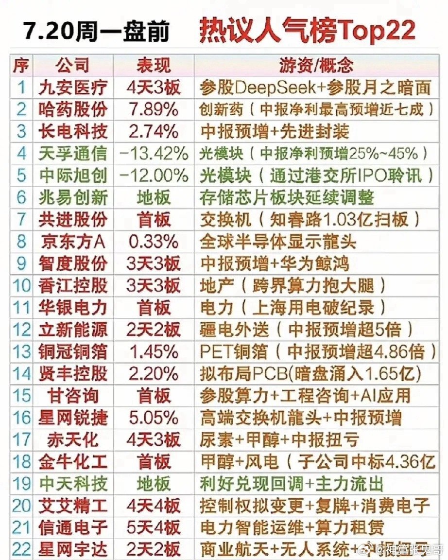 周一盘前人气榜透露出两大反差！资金风向彻底变了周一盘前22只高人气个股榜单出炉，