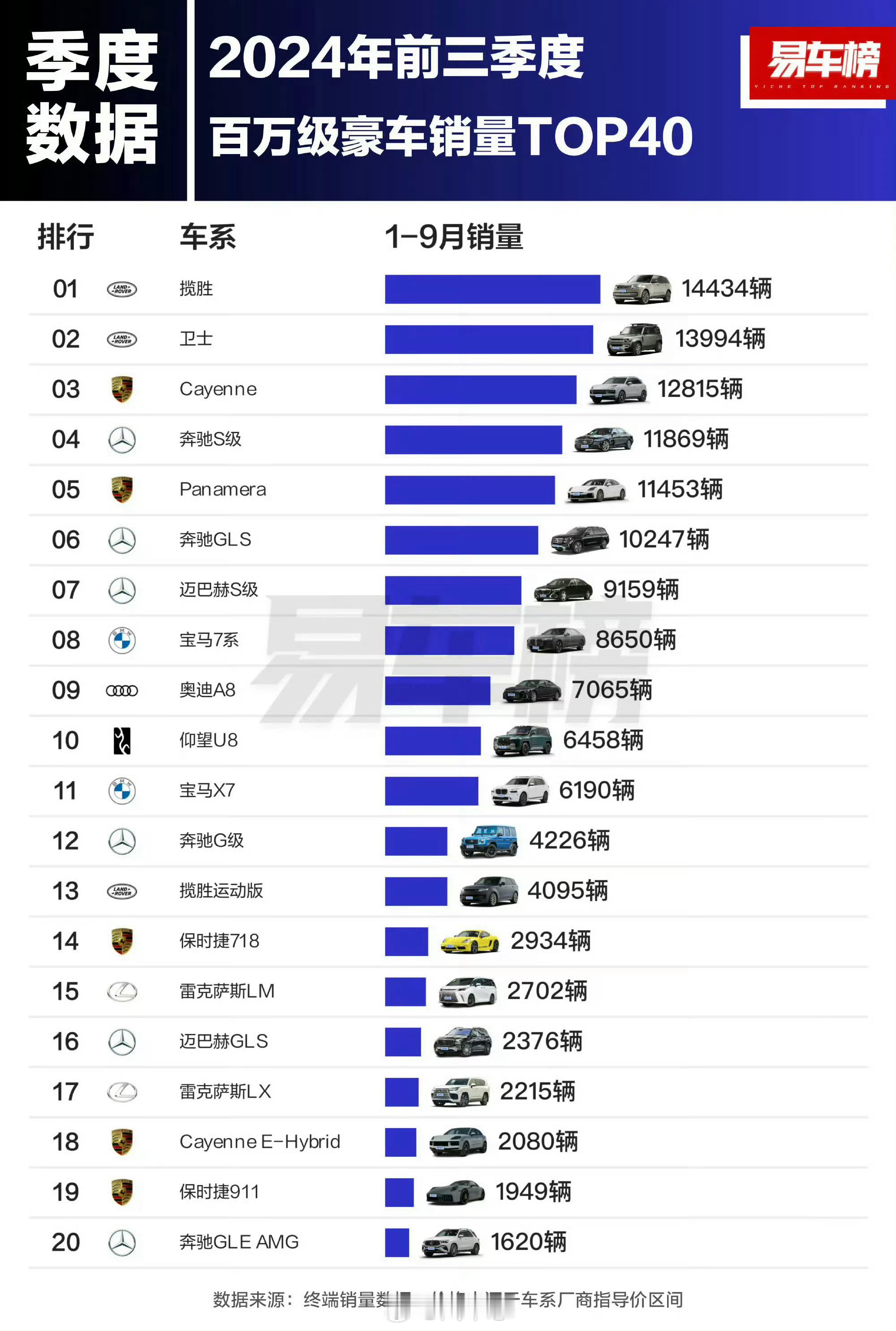 真没想到，第一第二竟然是虎子，揽胜和卫士。Cayenne卖得是真好，这表把纯油和