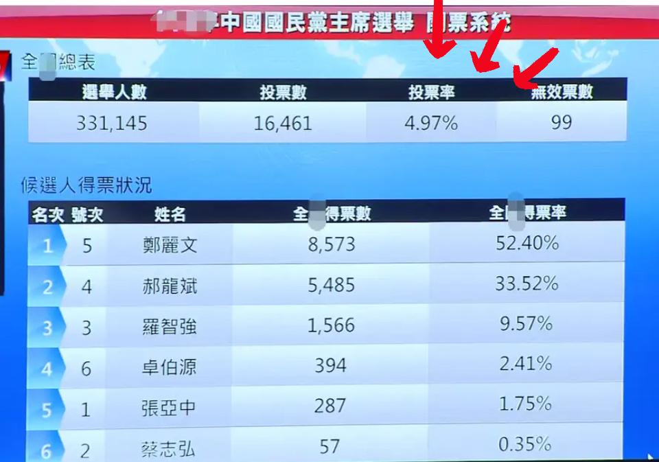 国民党主席选举这结果太狠了！郑丽文8573票直接拉开郝龙斌三千多票，

其他候选