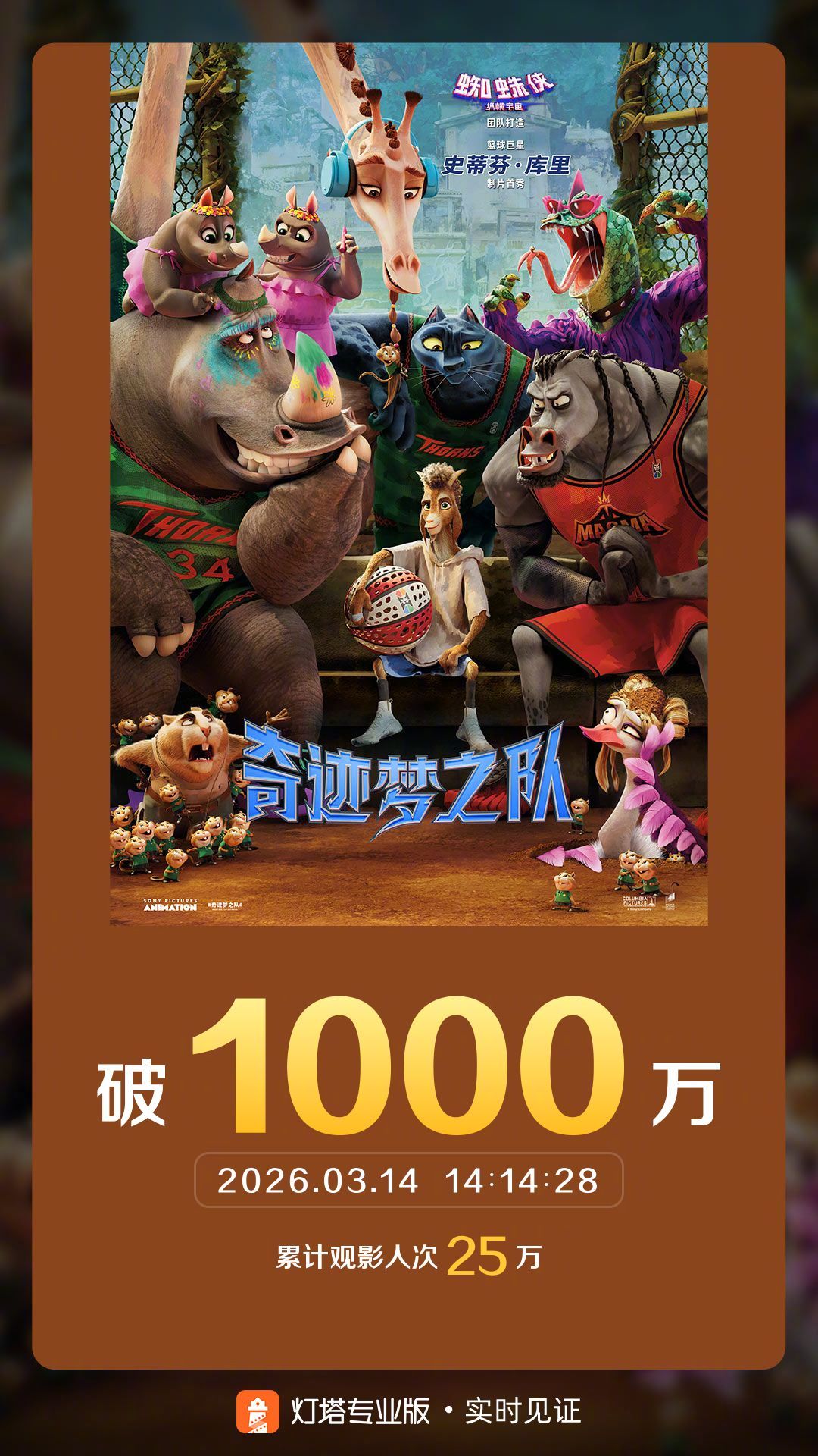 奇迹梦之队票房破1000万 据灯塔专业版实时数据，截至3月14日14时14分，影