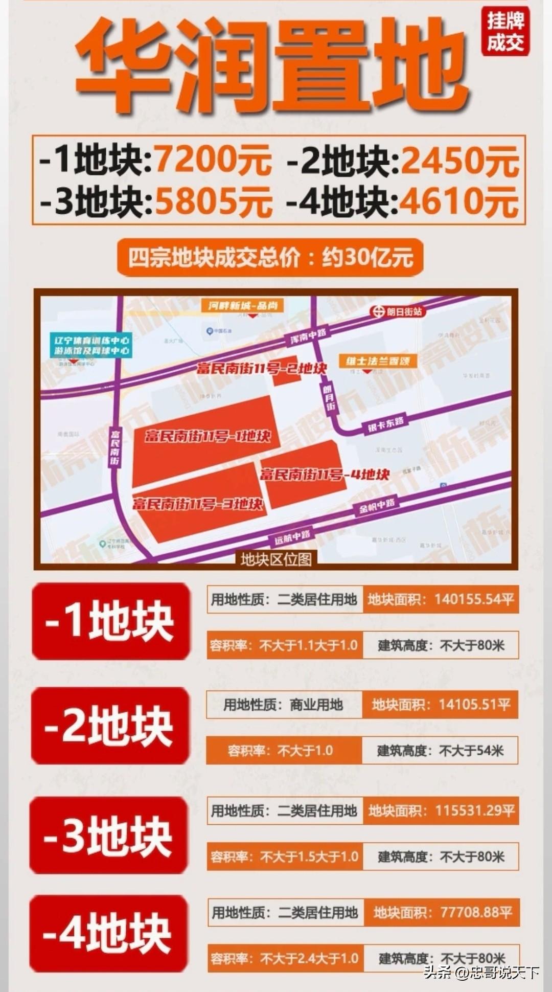 【30亿落子浑南奥体：沈阳土地市场与城市价值的双重提振】3月18日，华润置地以3
