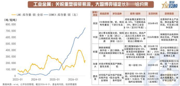 关税政策搅动全球，工业金属战略价值持续重估

除了受到利率逻辑影响外，大国博弈下