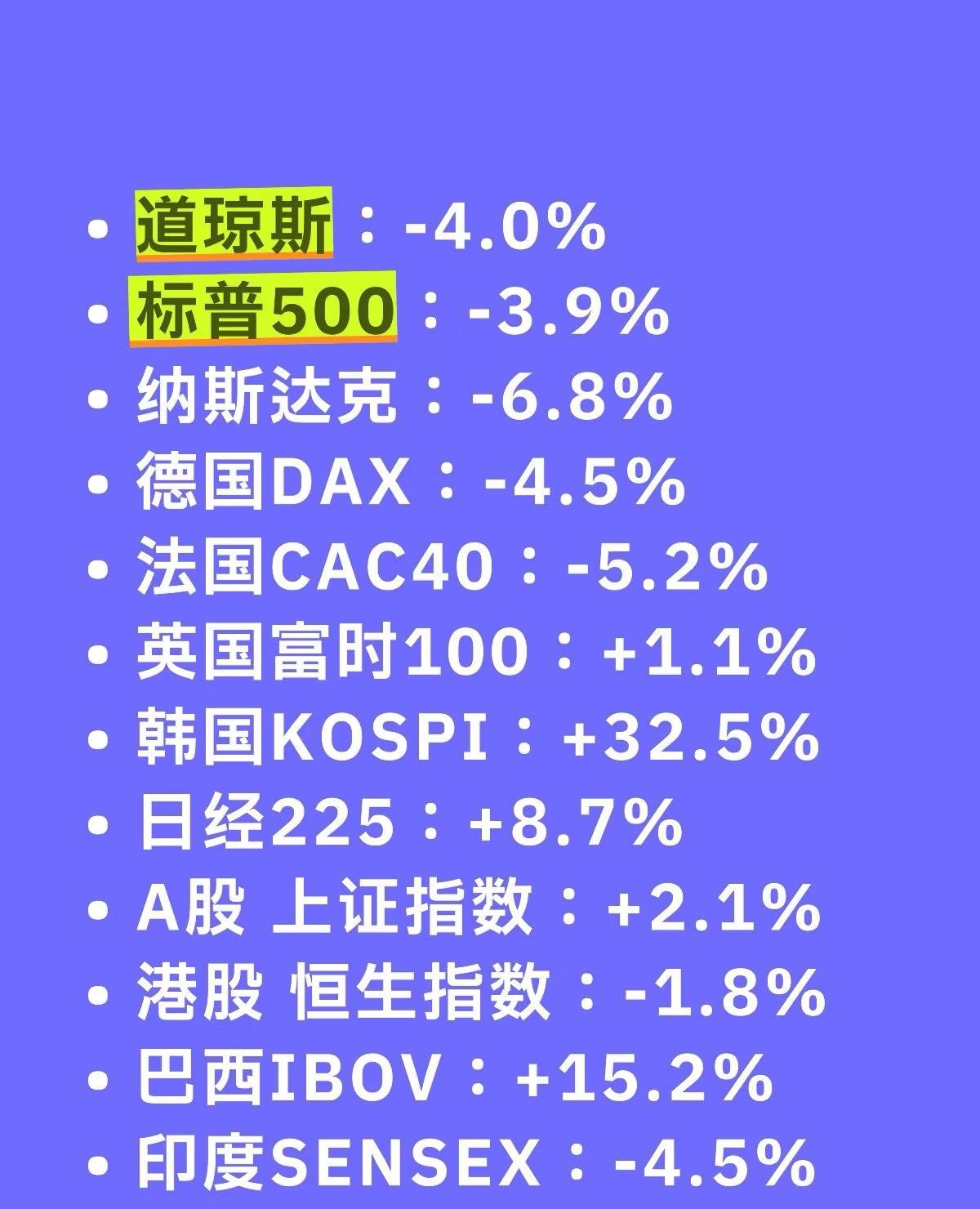 年初到现在，全球股市涨跌差挺大。韩国涨了32.5%最多，纳斯达克跌6.8%最狠，