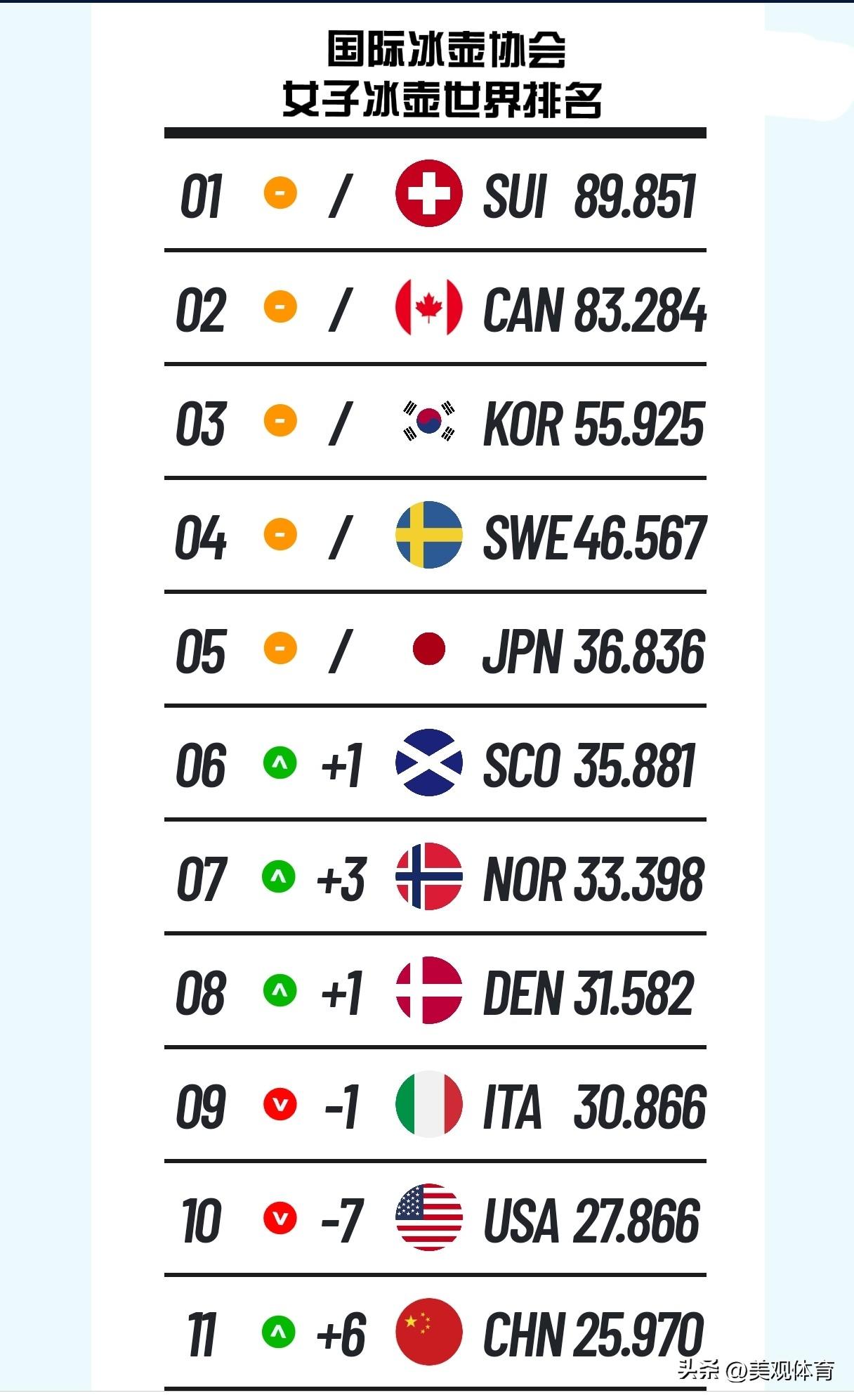 国际冰壶协会女子冰壶世界排名，中国排名第11

排名前十名的国家是：
1、瑞士?