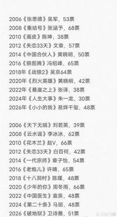 历年百花奖影帝影后的得奖票数往届百花奖影帝影后票数历年百花奖影帝、影后的得奖票数