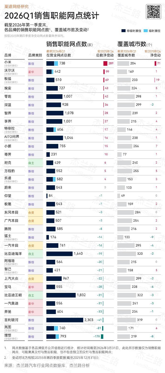 鸿蒙智行的店开得怎么样了？问界智界享界都在抢地盘
一季度门店数据出来了，鸿蒙智行