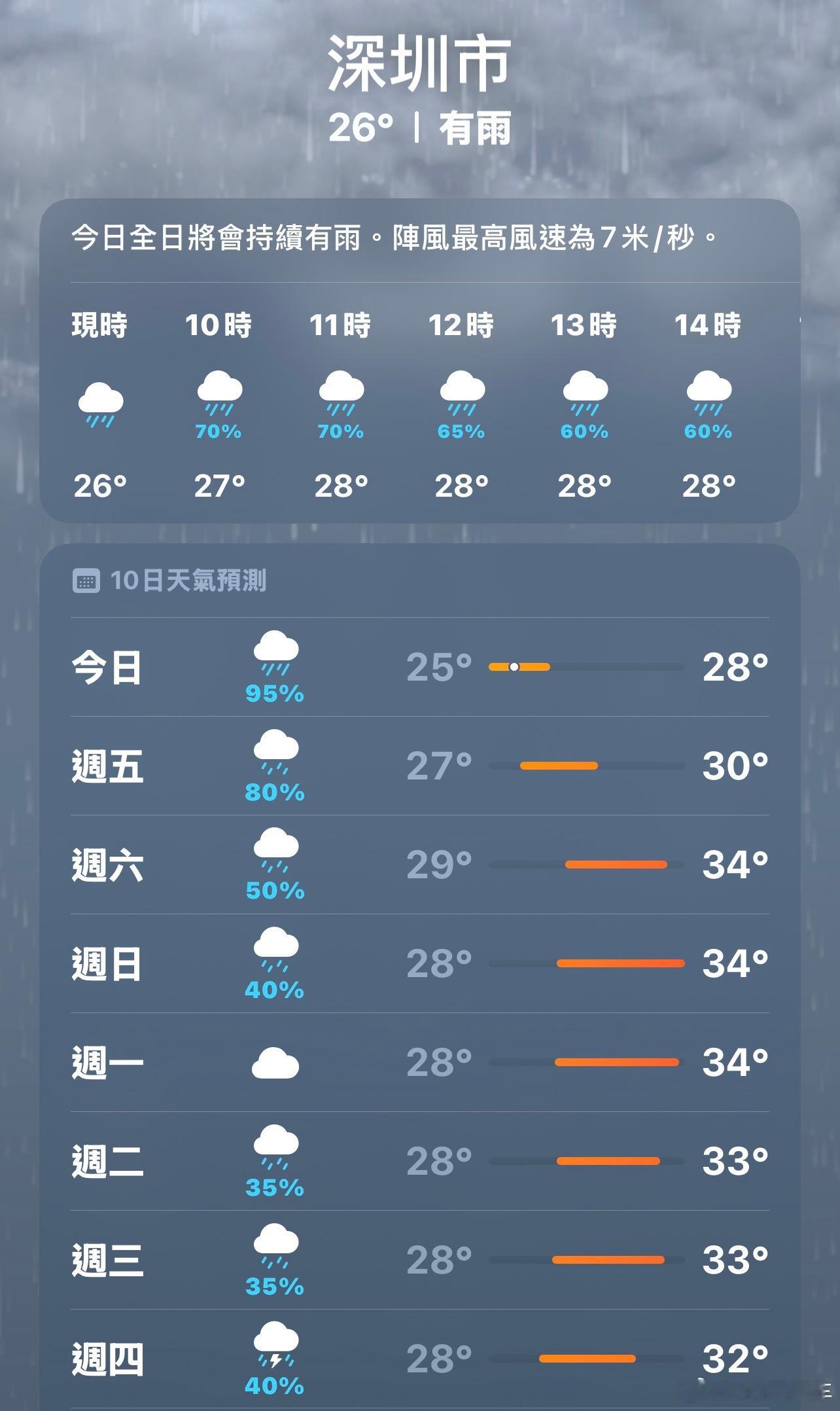 广东的雨到底还要下多久这天跟漏了一样，下不停了… 