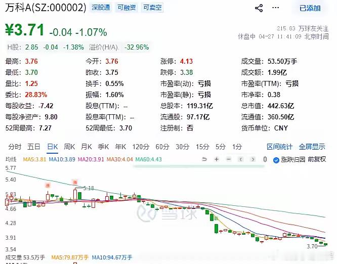 万科A创新低，今年已经跌了两成，现在只是3.7元，但是散户还是不敢抄底，最怕面对