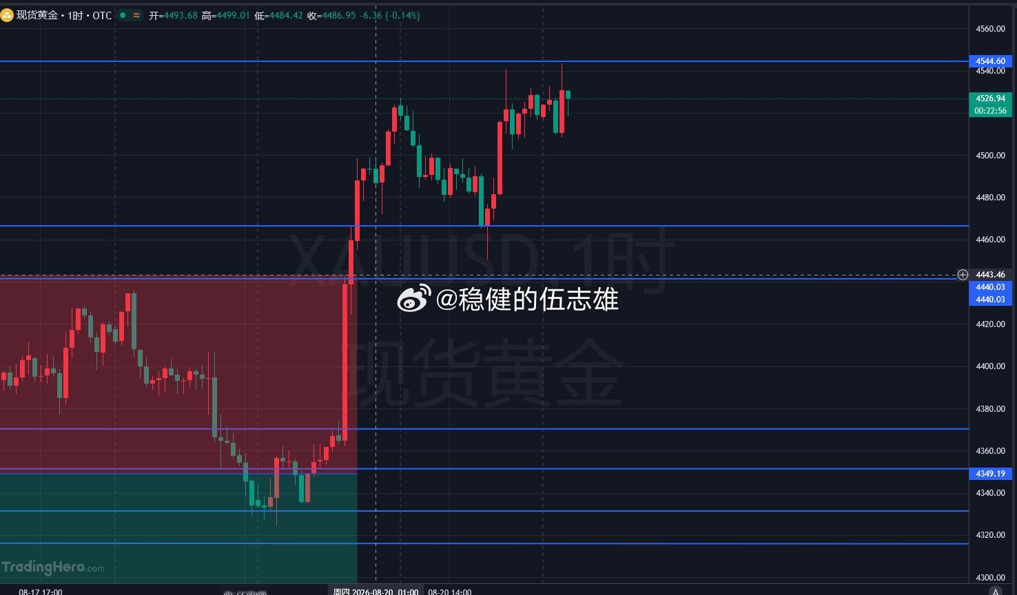 黄金短线盘面已经出现明确背离结构，前期 46‑60 目标区间尚未抵达。后市节奏预