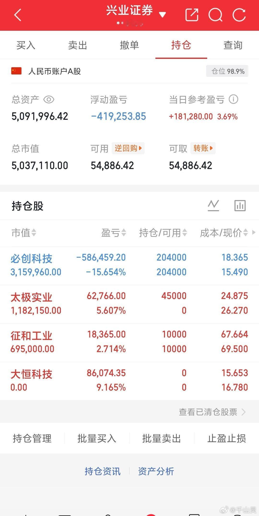 兄弟们收盘了今天市场四千多家个股下跌，行情属实难熬，虽说账户整体还处在亏损状态，