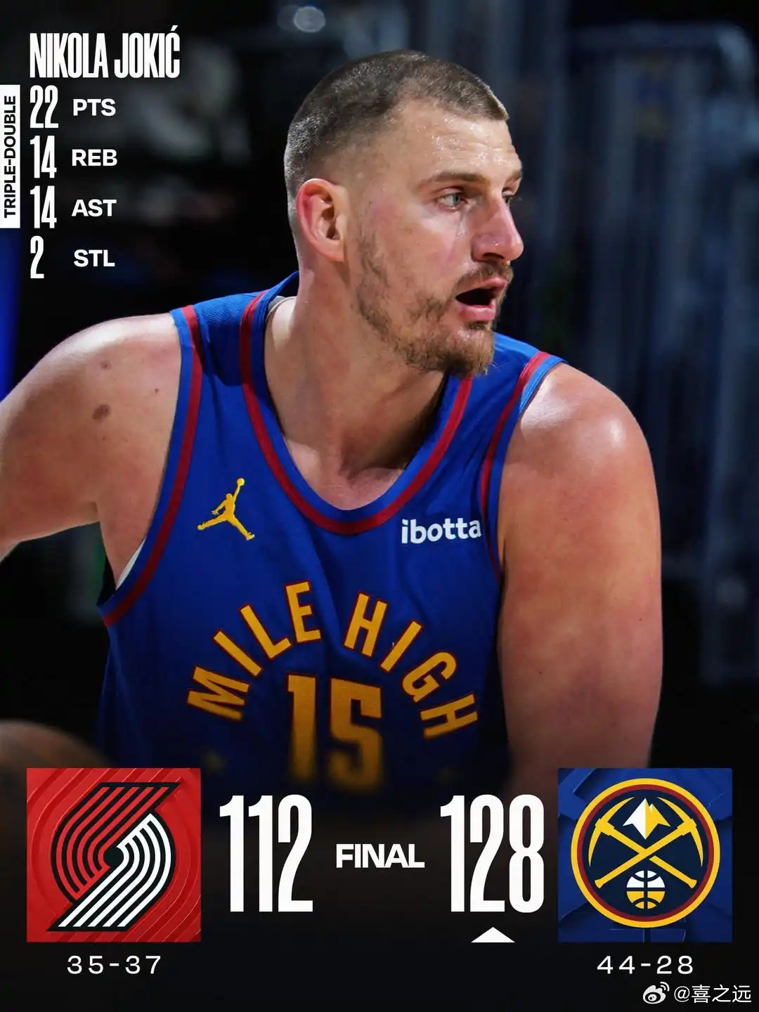 约基奇22+14+14阿夫迪亚23+14 掘金轻取开拓者北京时间3月23日，NB