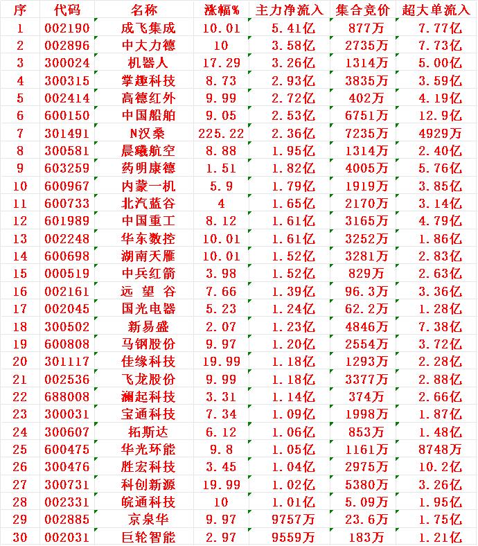 8月6日开盘45分钟，主力资金“买入的 ”的30名单一览！

1 成飞 5.41