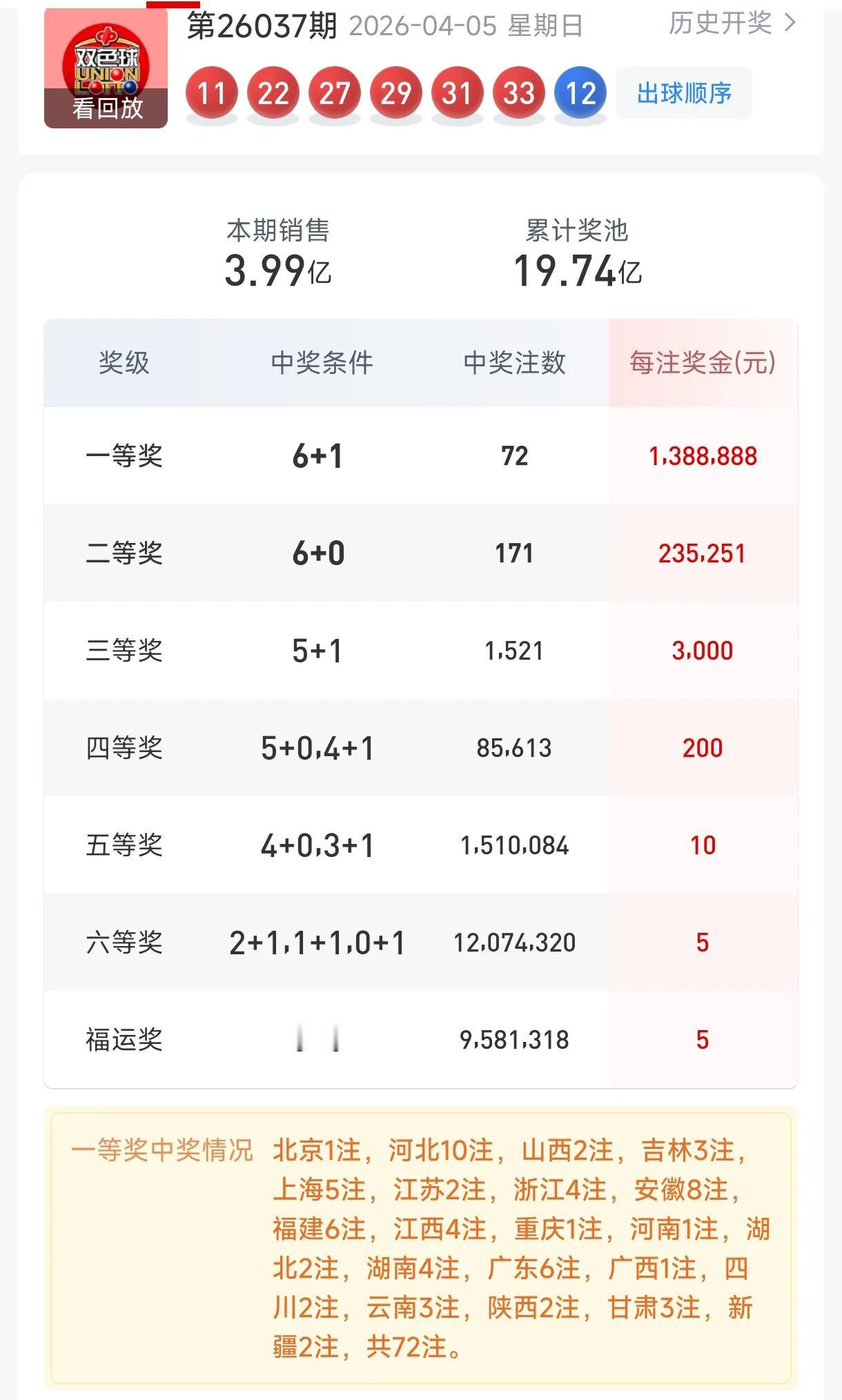 双色球26037期开奖太有意思了，当期开出72注有一等奖，单注奖金却只有区区13