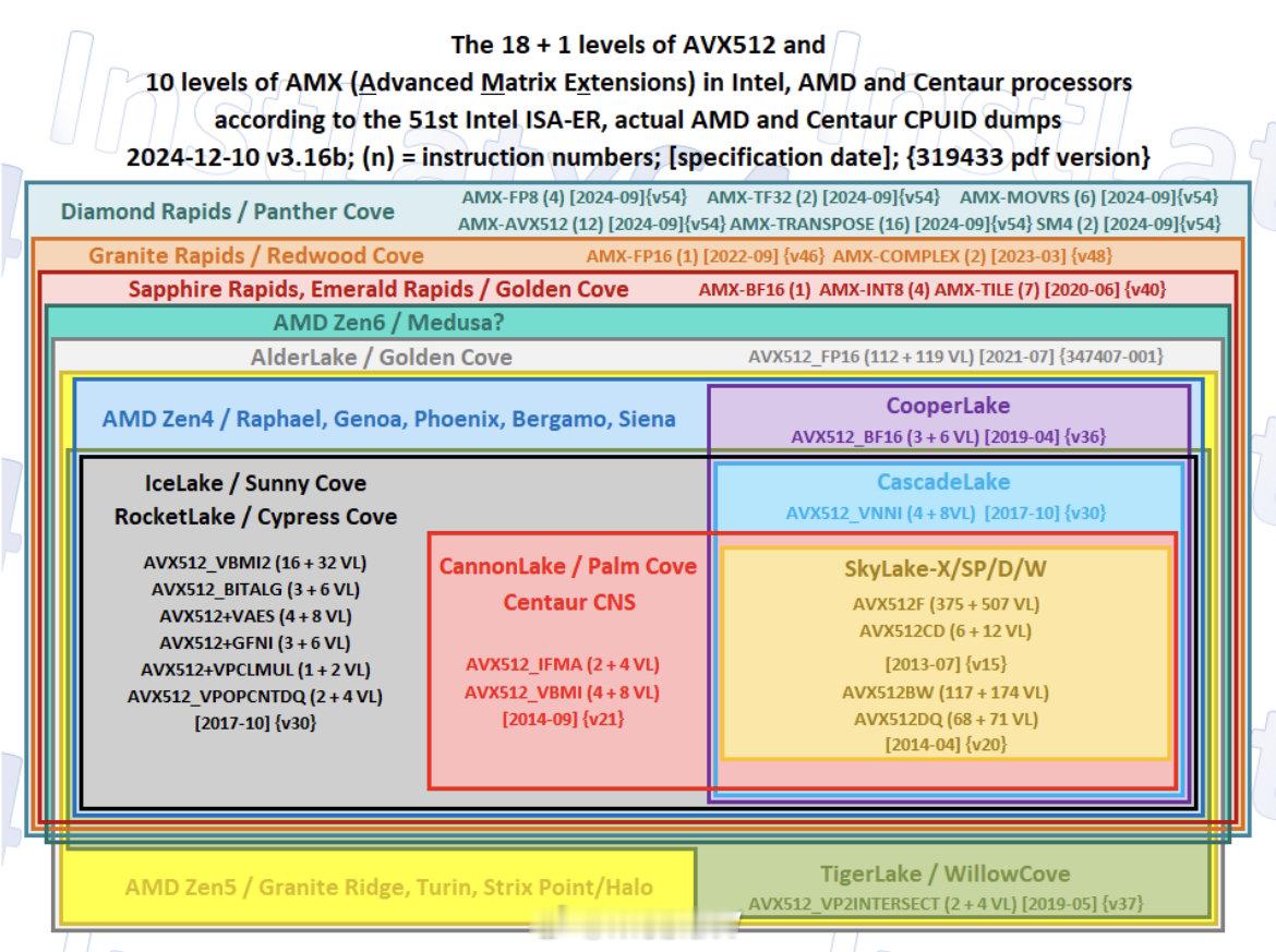 你们说AMD Zen 6会支持AMX吗？ 