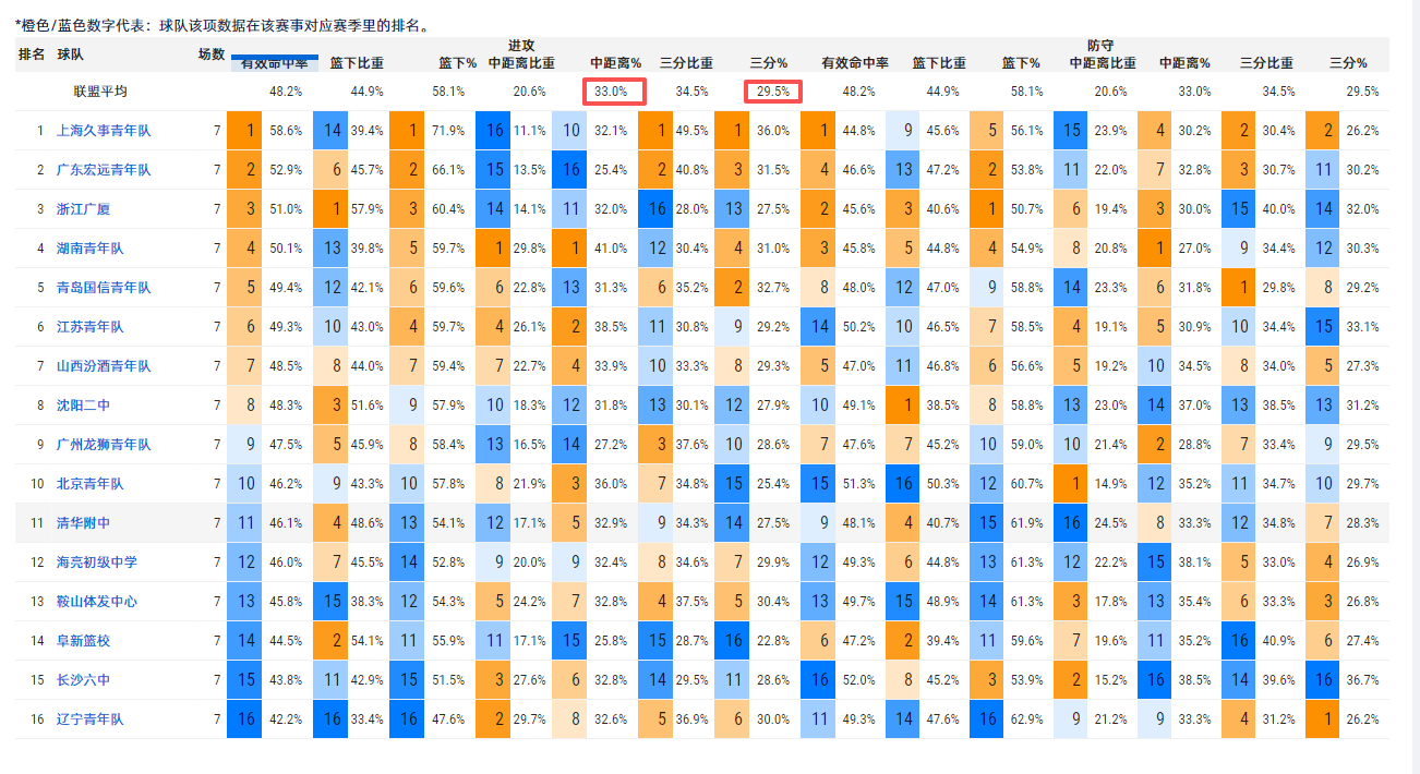 U17青年联赛的投篮水平，这投篮命中率看的我头都大了。3分球赛会命中率只有29.