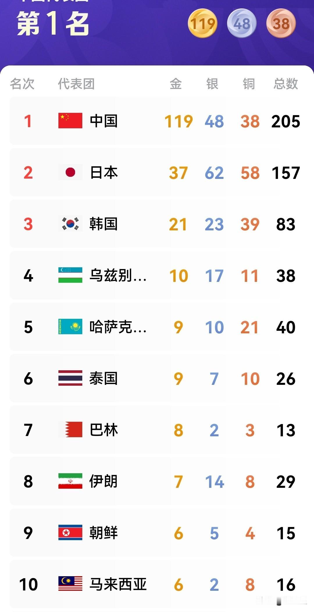 亚运金牌榜！前五名名次相当稳定，中国🇨🇳队断崖式领先，昨天收获12枚金牌，目