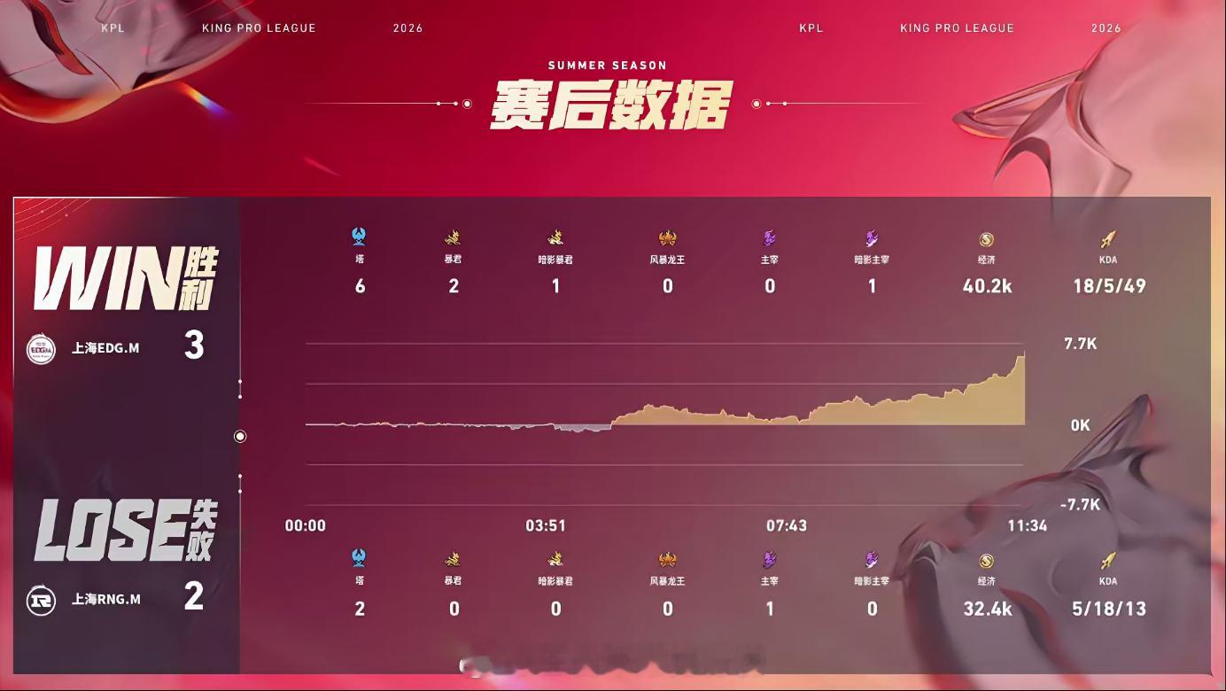 流星的白起EDGM战胜RNGM决胜局流星白起操作亮眼，8分钟红区大闪嘲讽打出0换