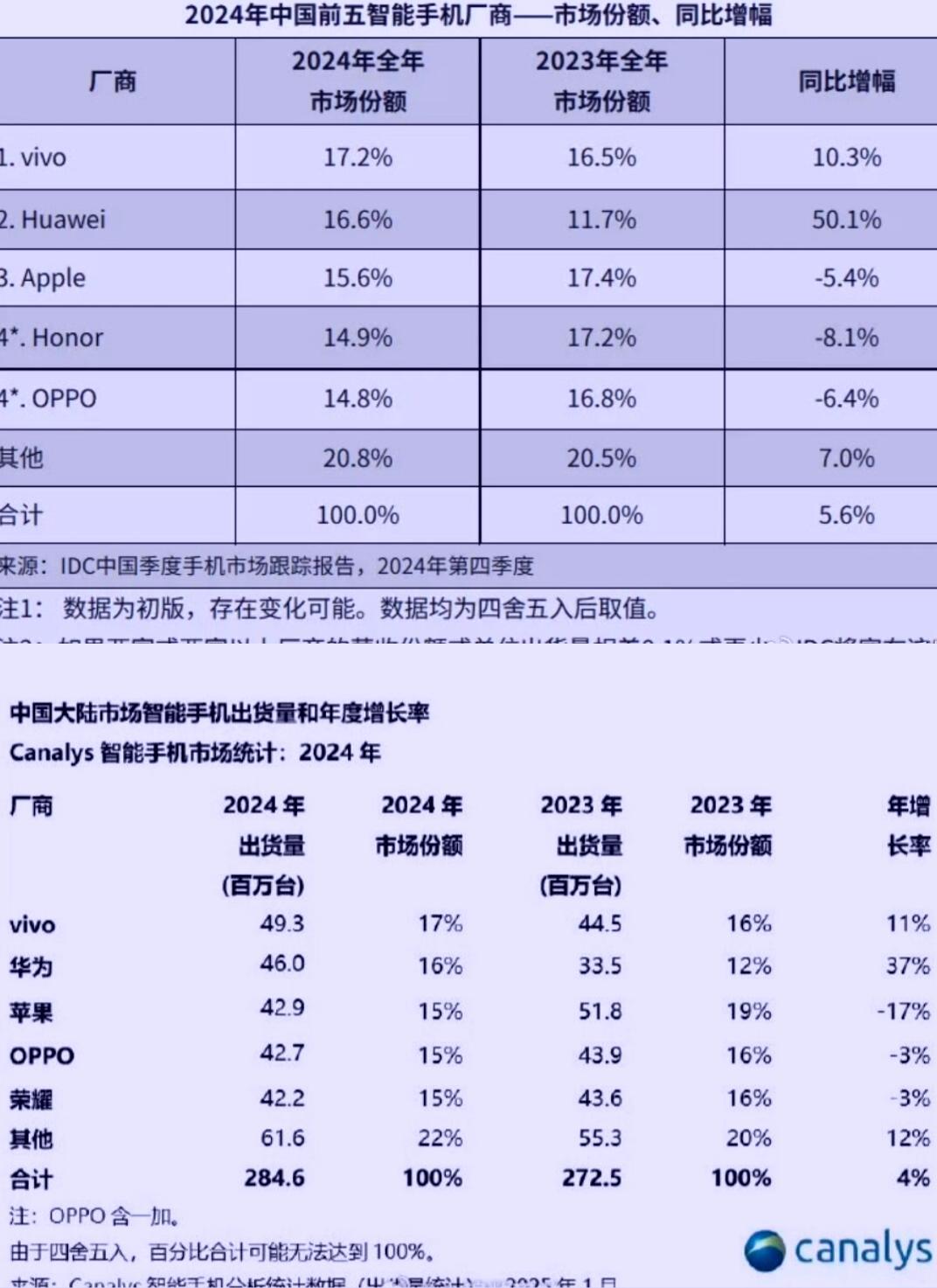 这下尴尬了
雷军这是跳进黄河洗不清啦！
起因是2024年手机销量排名出来了
本来