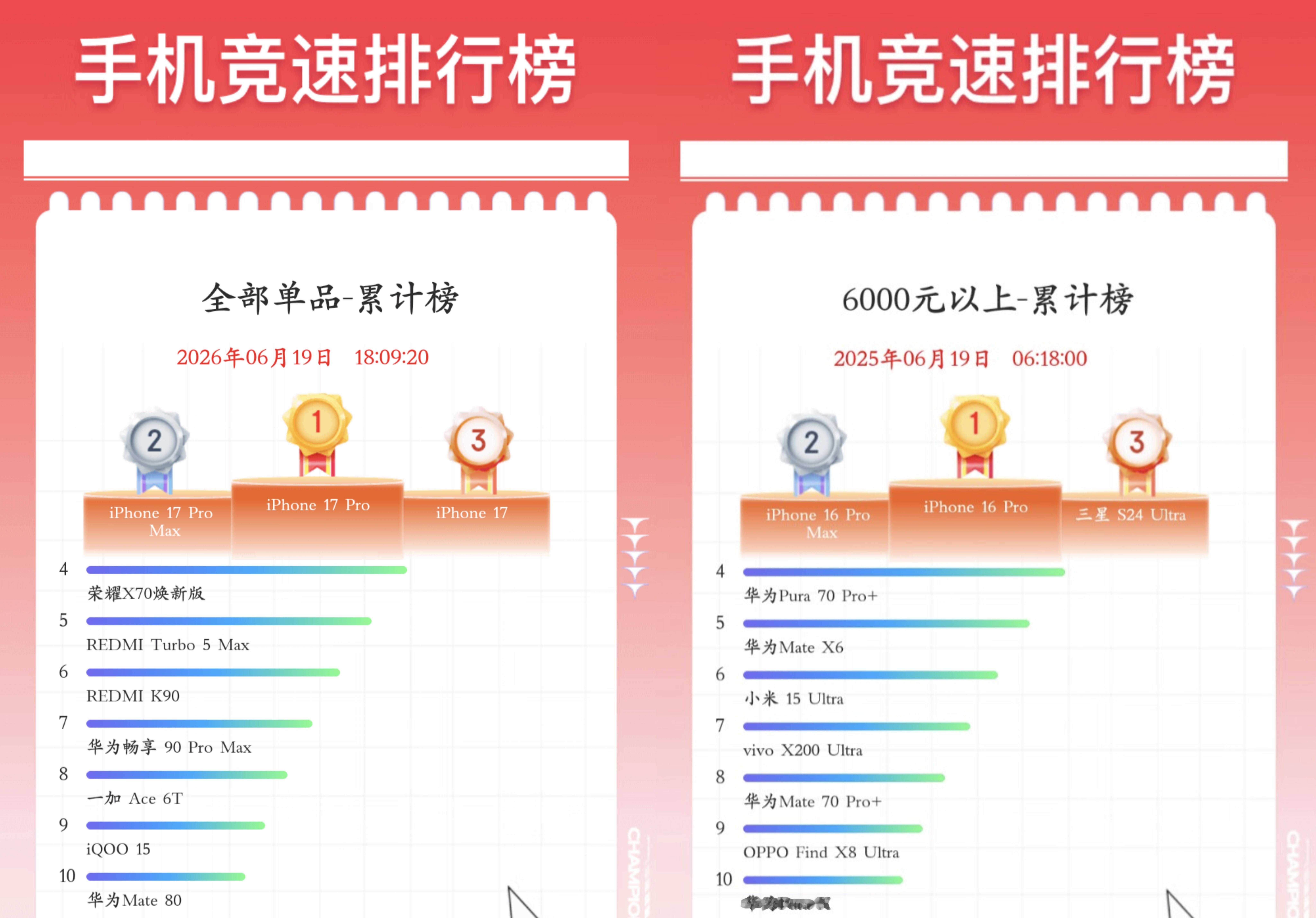 今年 618 和去年手机单品销量最终排名对比 
