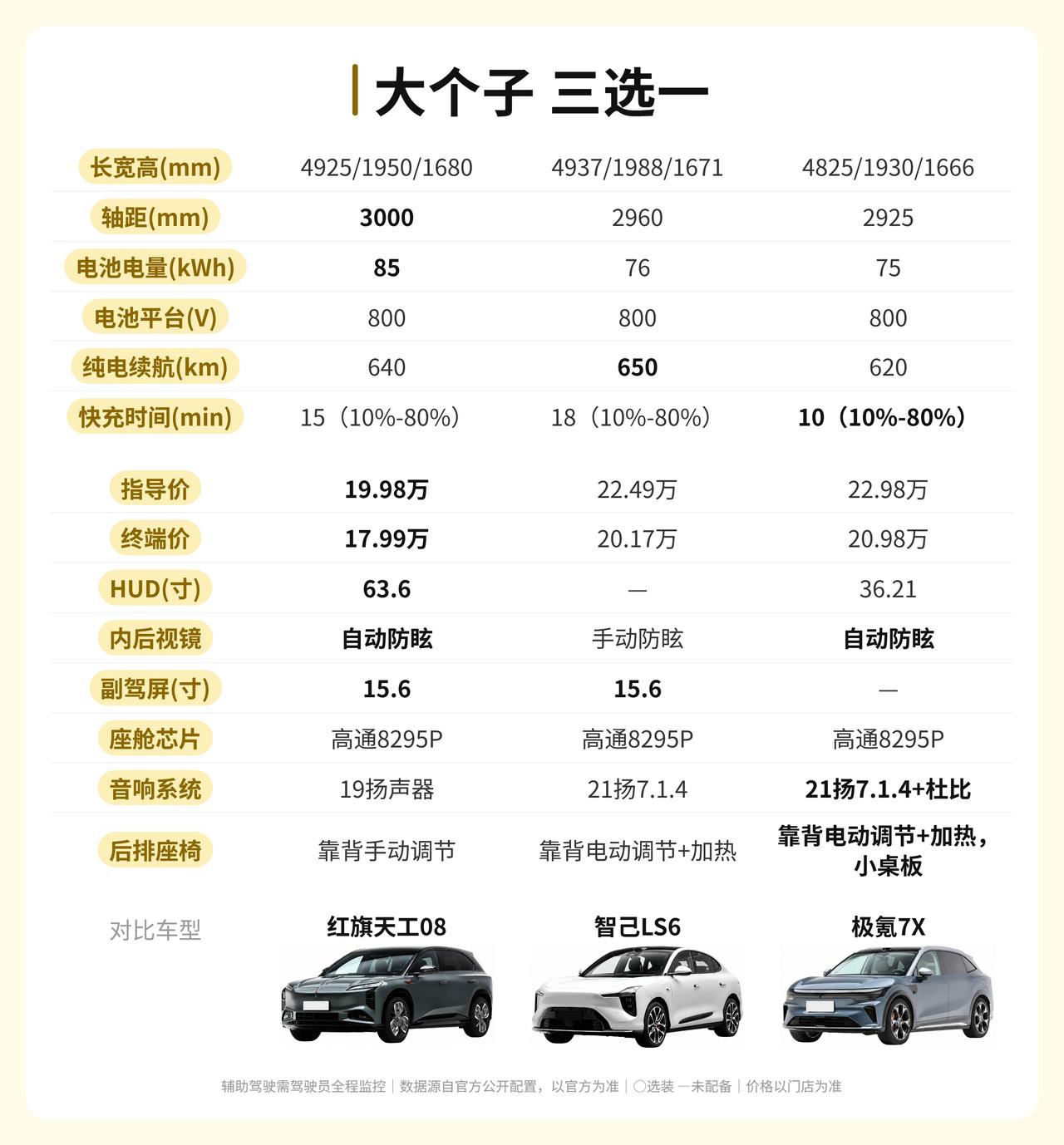 一米八八的大个子，天工08、LS6、7X坐进去谁不憋

身高188，之前开轿车，