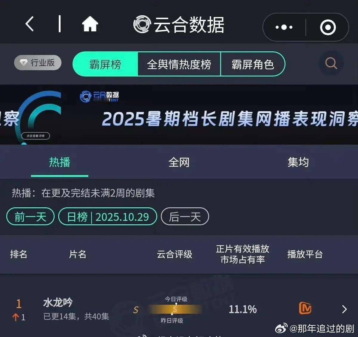 水龙吟双第一，水龙吟昨日 酷云、云合都登顶 第一啦，恭喜这个水龙吟，几万继续看唐