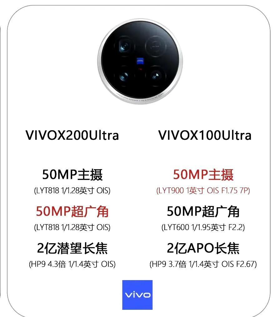 vivo X200Ultra基本配置曝光，主摄不再用一英寸传感器

---骁龙8