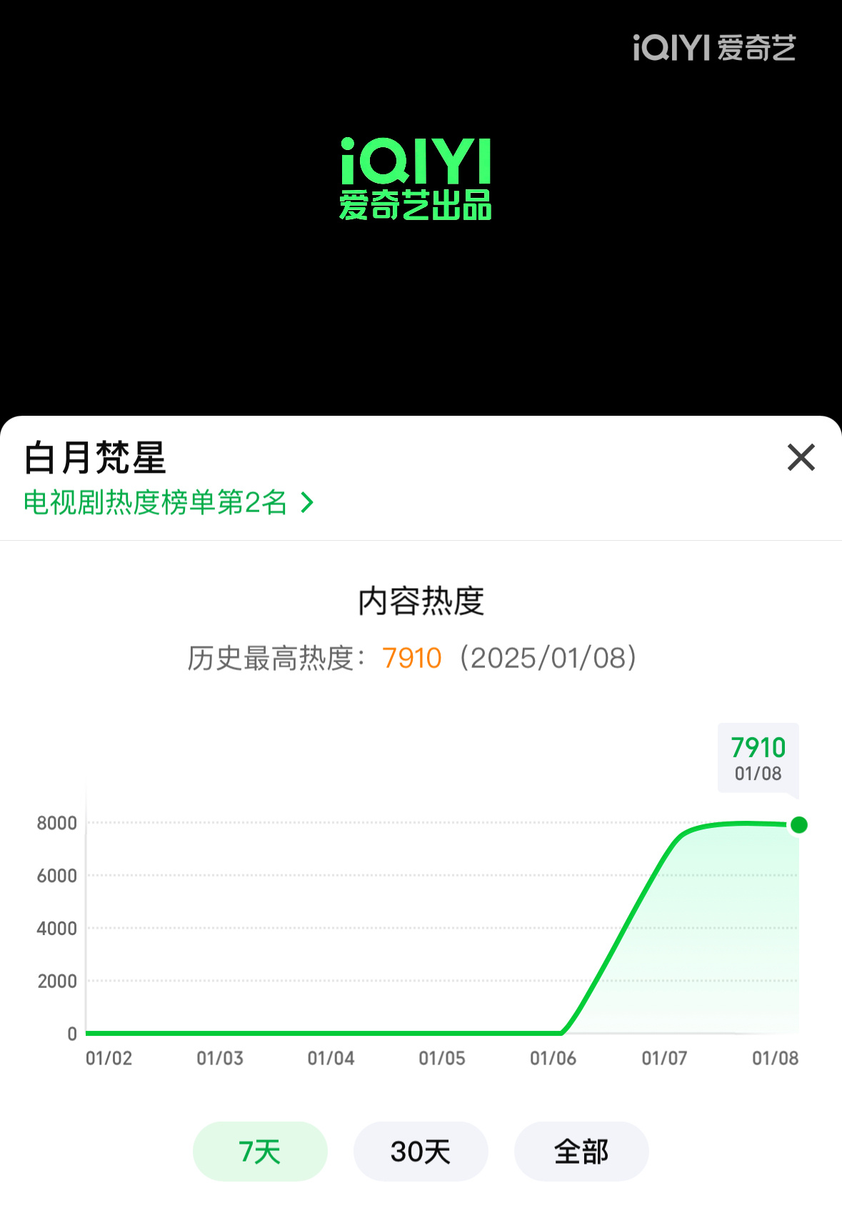大家都下班开追偶们白月梵星啦！热度已7910！！！冲8000！！ 