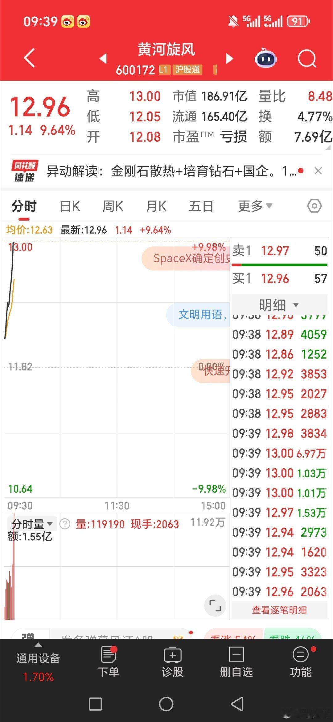黄河旋风600172开始盈利了。兄弟姐妹们，你们拿稳了吗