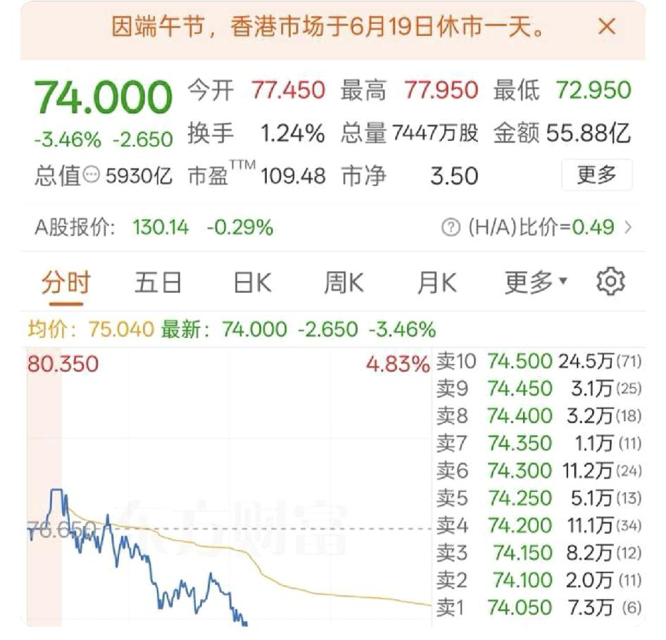 中芯的ah溢价也太恐怖了

a要130，h只要74港币
这要是投资h岂不是稳稳的