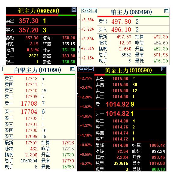 3月30日，
国内贵金属偏强运行，
四大品种齐刷刷上涨。

通过下面的四分图，可